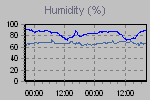 Humidity Graph Thumbnail