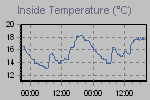 Inside Temperature Graph Thumbnail