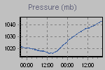 Pressure Graph Thumbnail