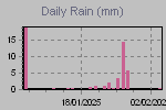 Daily Rain Graph Thumbnail