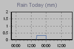 Today's Rainfall Graph Thumbnail