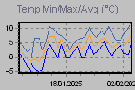 Temp Min/Max Graph Thumbnail