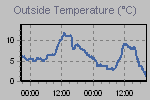 Temperature Graph Thumbnail