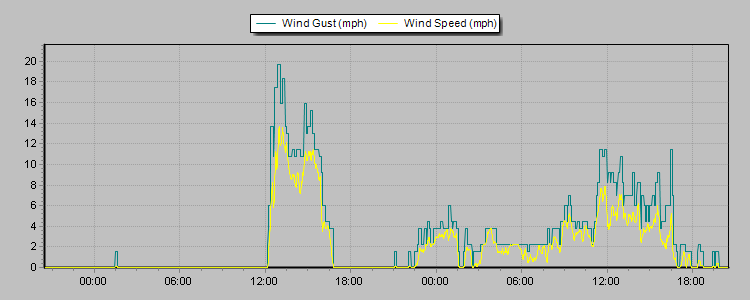 Weather Graphs