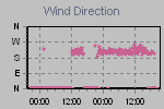 Wind Direction Thumbnail