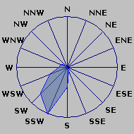 Wind Rose