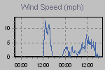 Wind Graph Thumbnail
